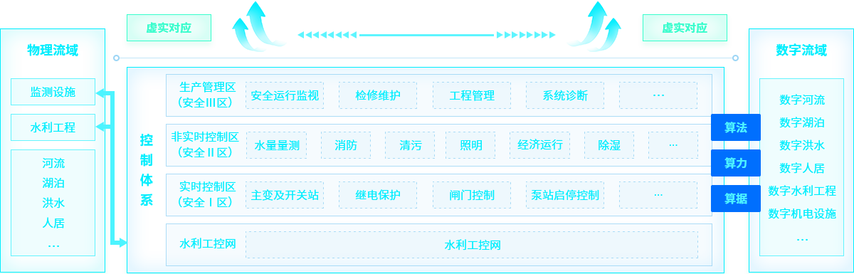 數(shù)字孿生智慧應用